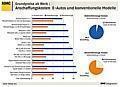 Anschaffungskosten E-Autos und konventionelle Modelle